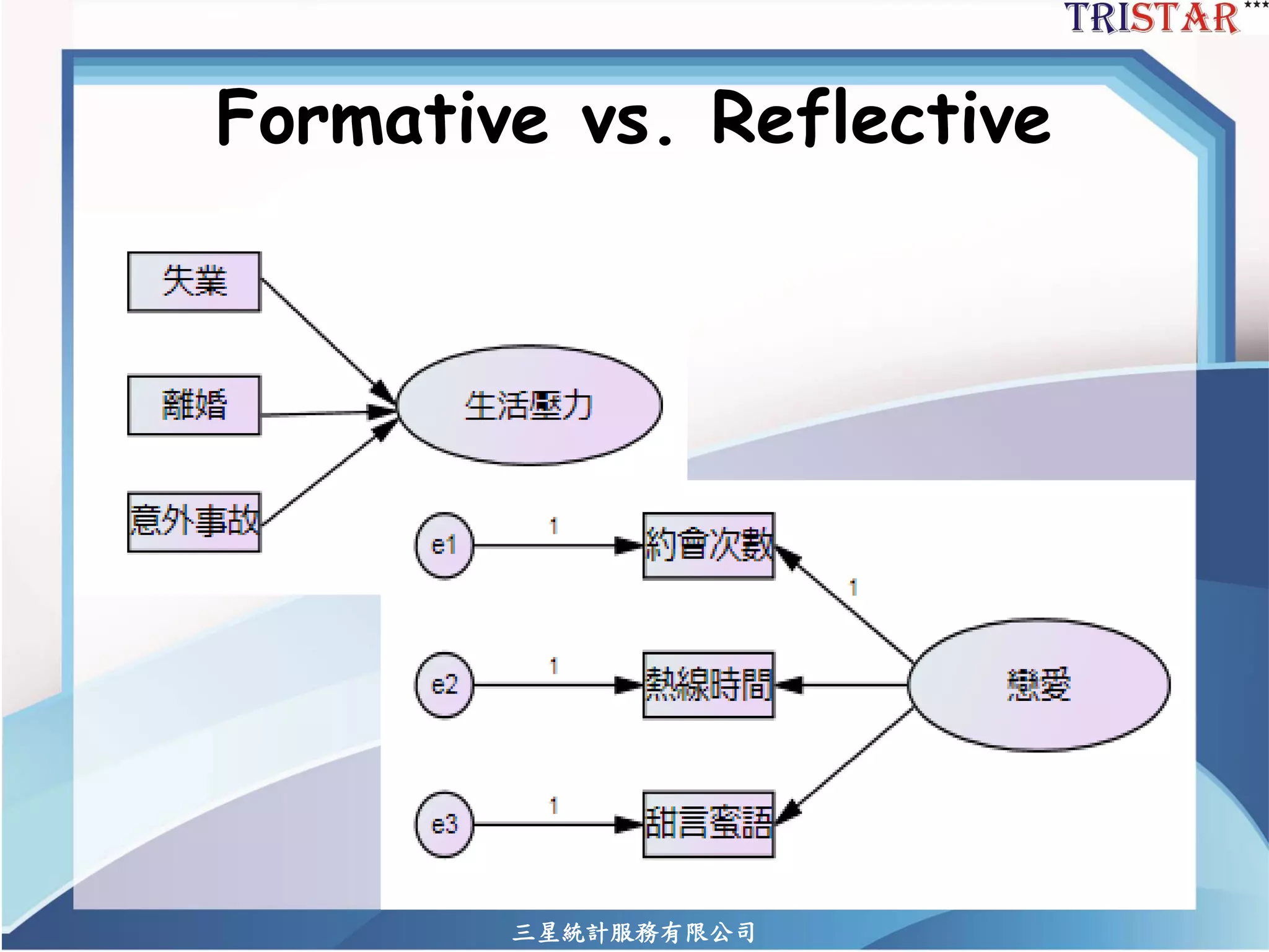 三星統計服務有限公司 
Formative vs. Reflective  