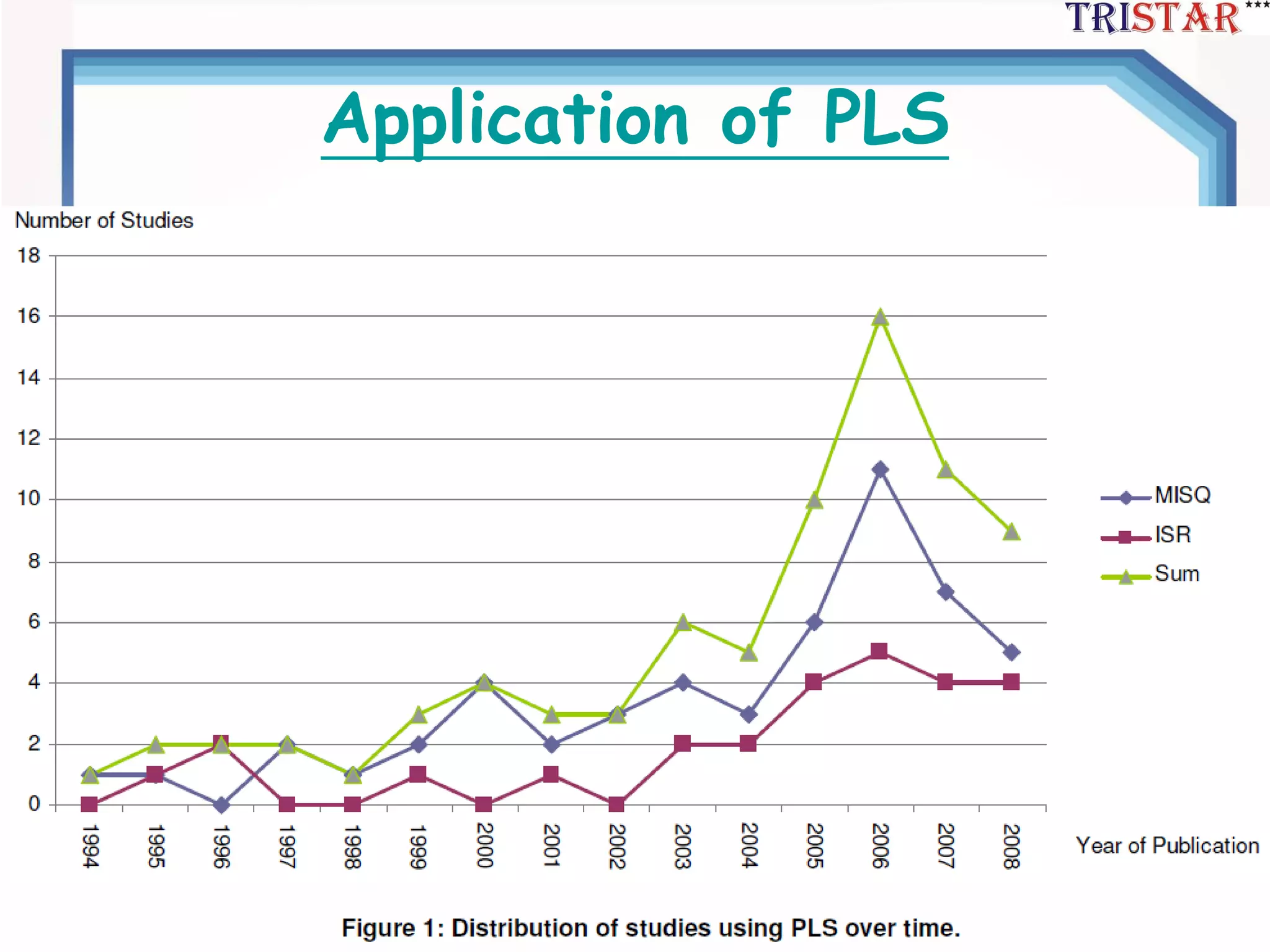 三星統計服務有限公司 
Application of PLS  