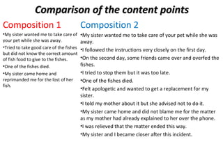 Comparison of the content points
Composition 1                            Composition 2
•My sister wanted me to take care of     •My sister wanted me to take care of your pet while she was
your pet while she was away.             away.
•Tried to take good care of the fishes   •I followed the instructions very closely on the first day.
but did not know the correct amount
of fish food to give to the fishes.      •On the second day, some friends came over and overfed the
•One of the fishes died.                 fishes.
•My sister came home and                 •I tried to stop them but it was too late.
reprimanded me for the lost of her       •One of the fishes died.
fish.
                                         •Felt apologetic and wanted to get a replacement for my
                                         sister.
                                         •I told my mother about it but she advised not to do it.
                                         •My sister came home and did not blame me for the matter
                                         as my mother had already explained to her over the phone.
                                         •I was relieved that the matter ended this way.
                                         •My sister and I became closer after this incident.
 