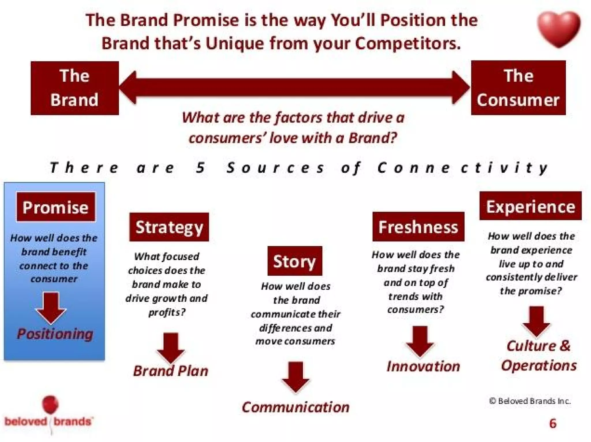 How to write a Brand Positioning statement | PPT