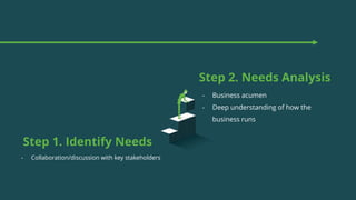 Step 1. Identify Needs
Step 2. Needs Analysis
- Collaboration/discussion with key stakeholders
- Business acumen
- Deep understanding of how the
business runs
 