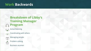 Work Backwards
Breakdown of Libby’s
Training Manager
Program
Active listening
Coordinating with others
Managing people
Problem solving
Business acumen
 
