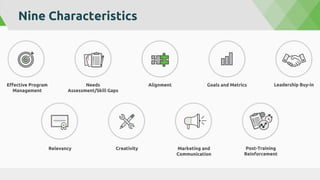 Nine Characteristics
Effective Program
Management
Needs
Assessment/Skill Gaps
Alignment Goals and Metrics Leadership Buy-in
Relevancy Creativity Marketing and
Communication
Post-Training
Reinforcement
 