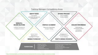 https://trainingindustry.com/wiki/professional-development/the-training-manager-competency-model/
Training Manager Competency Areas
 