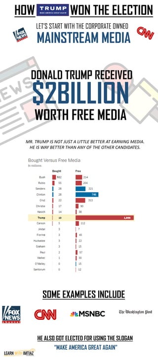 HOW TRUMP WON THE ELECTION
LET’S START WITH THE CORPORATE OWNED
MAINSTREAM MEDIA
DONALD TRUMP RECEIVED
$2BILLION
WORTH FREE MEDIA
MR. TRUMP IS NOT JUST A LITTLE BETTER AT EARNING MEDIA.
HE IS WAY BETTER THAN ANY OF THE OTHER CANDIDATES.
SOME EXAMPLES INCLUDE
HE ALSO GOT ELECTED FOR USING THE SLOGAN
“MAKE AMERICA GREAT AGAIN”
Who doesn't want America to be great again ?
 