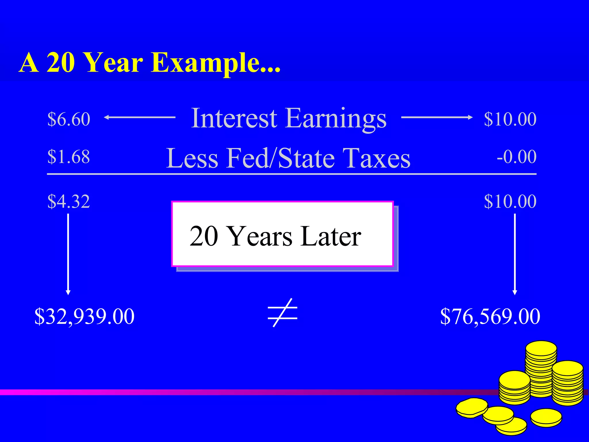 A 20 Year Example... $6.60 $10.00 Interest Earnings Less Fed/State Taxes $1.68 -0.00 $10.00 $4.32 $32,939.00 $76,569.00 20 Years Later 