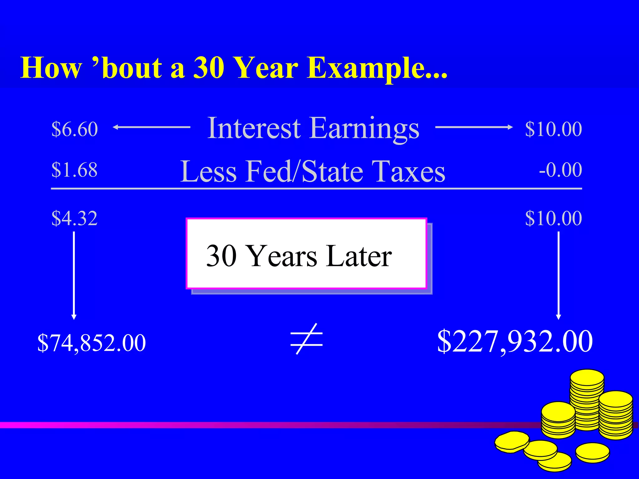 How ’bout a 30 Year Example... $6.60 $10.00 Interest Earnings Less Fed/State Taxes $1.68 -0.00 $10.00 $4.32 30 Years Later $74,852.00 $227,932.00 