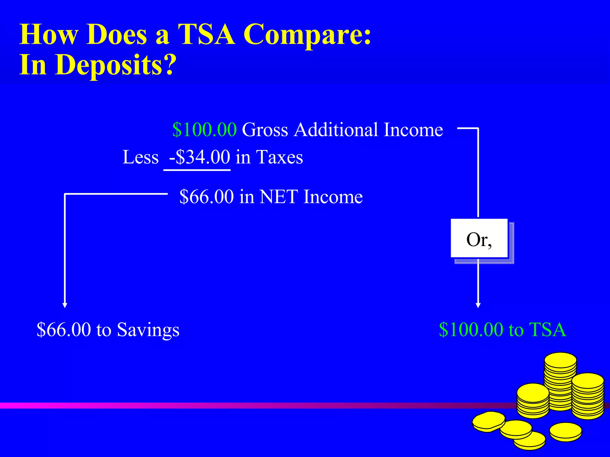 How Does a TSA Compare: In Deposits? $100.00  Gross Additional Income $66.00 in NET Income $66.00 to Savings $100.00 to TSA Or, Less  -$34.00 in Taxes 