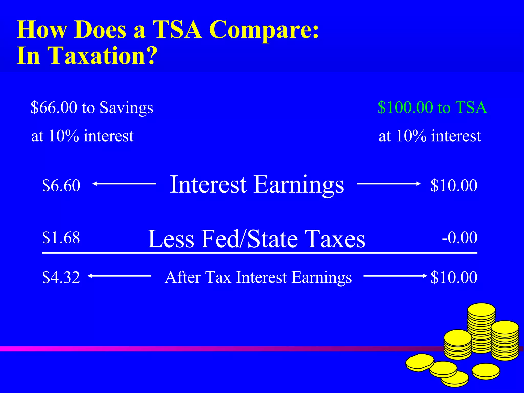 How Does a TSA Compare: In Taxation? $66.00 to Savings $100.00 to TSA at 10% interest at 10% interest $6.60 $10.00 Less Fed/State Taxes $1.68 -0.00 $10.00 $4.32 Interest Earnings After Tax Interest Earnings 