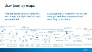 14
Through series of cross-functional
workshops, the high level journeys
were outlined.
As always, cross-functional review...