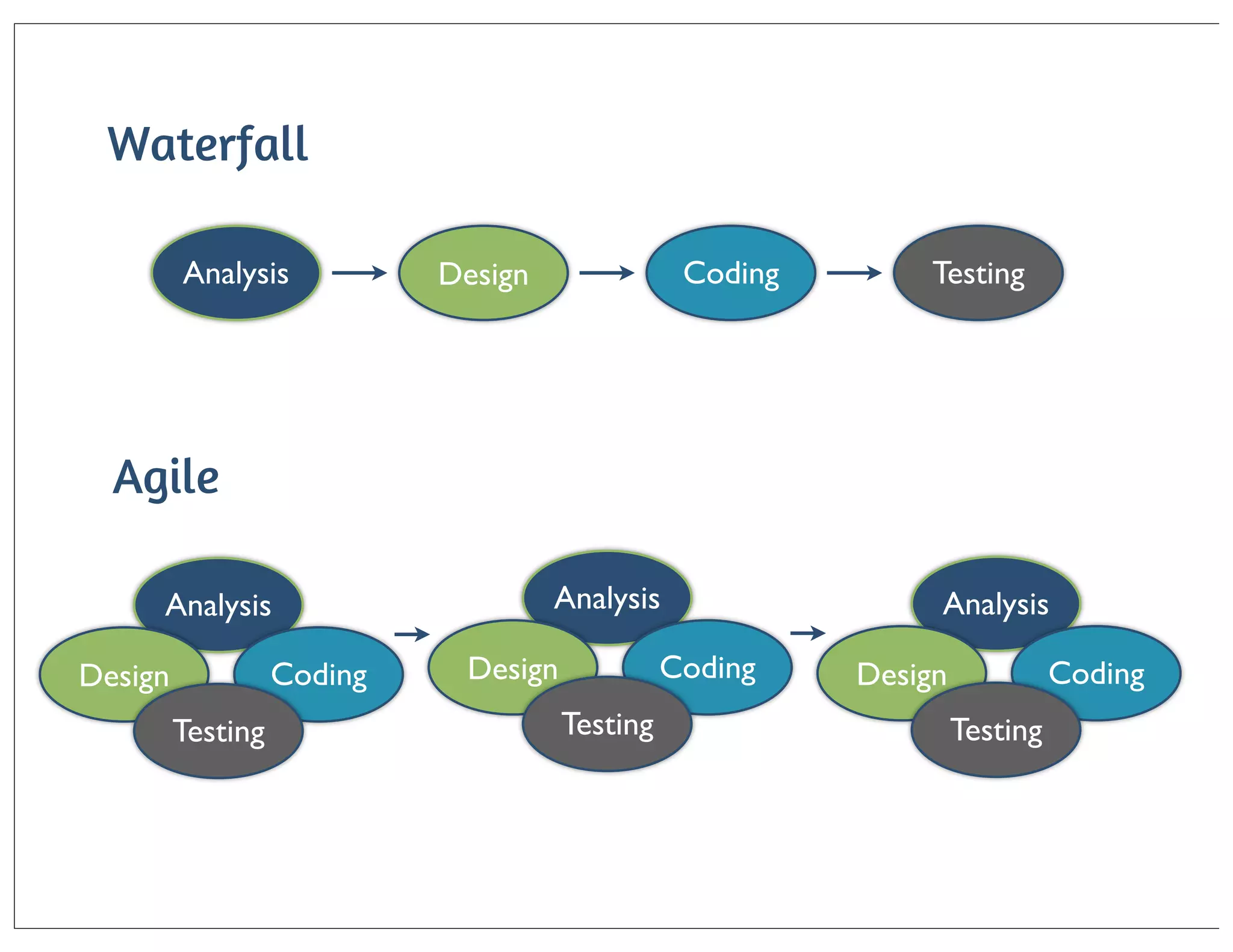 Waterfall
Analysis

Coding

Design

Testing

Agile
Analysis
Coding

Design
Testing

Analysis
Coding

Design
Testing

Analysis
Coding

Design
Testing

 