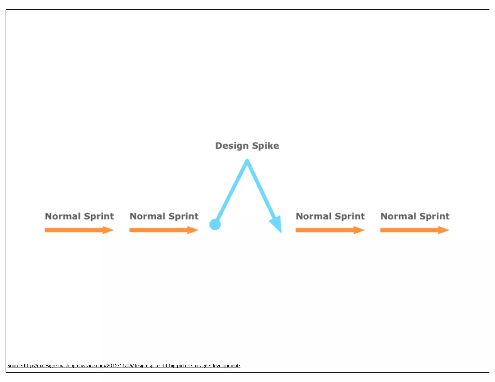Source: http://uxdesign.smashingmagazine.com/2012/11/06/design-spikes-ﬁt-big-picture-ux-agile-development/

 