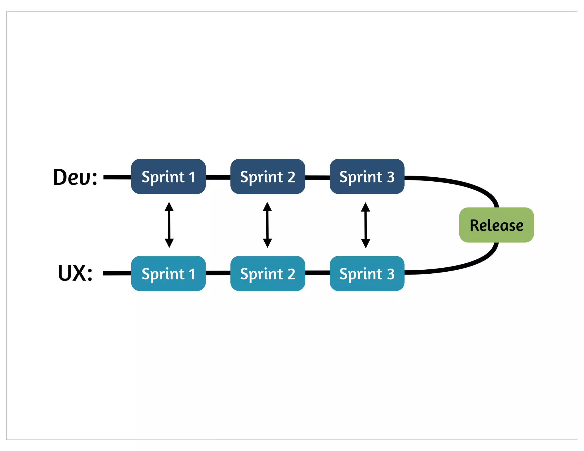 Dev:

Sprint 1

Sprint 2

Sprint 3
Release

UX:

Sprint 1

Sprint 2

Sprint 3

 