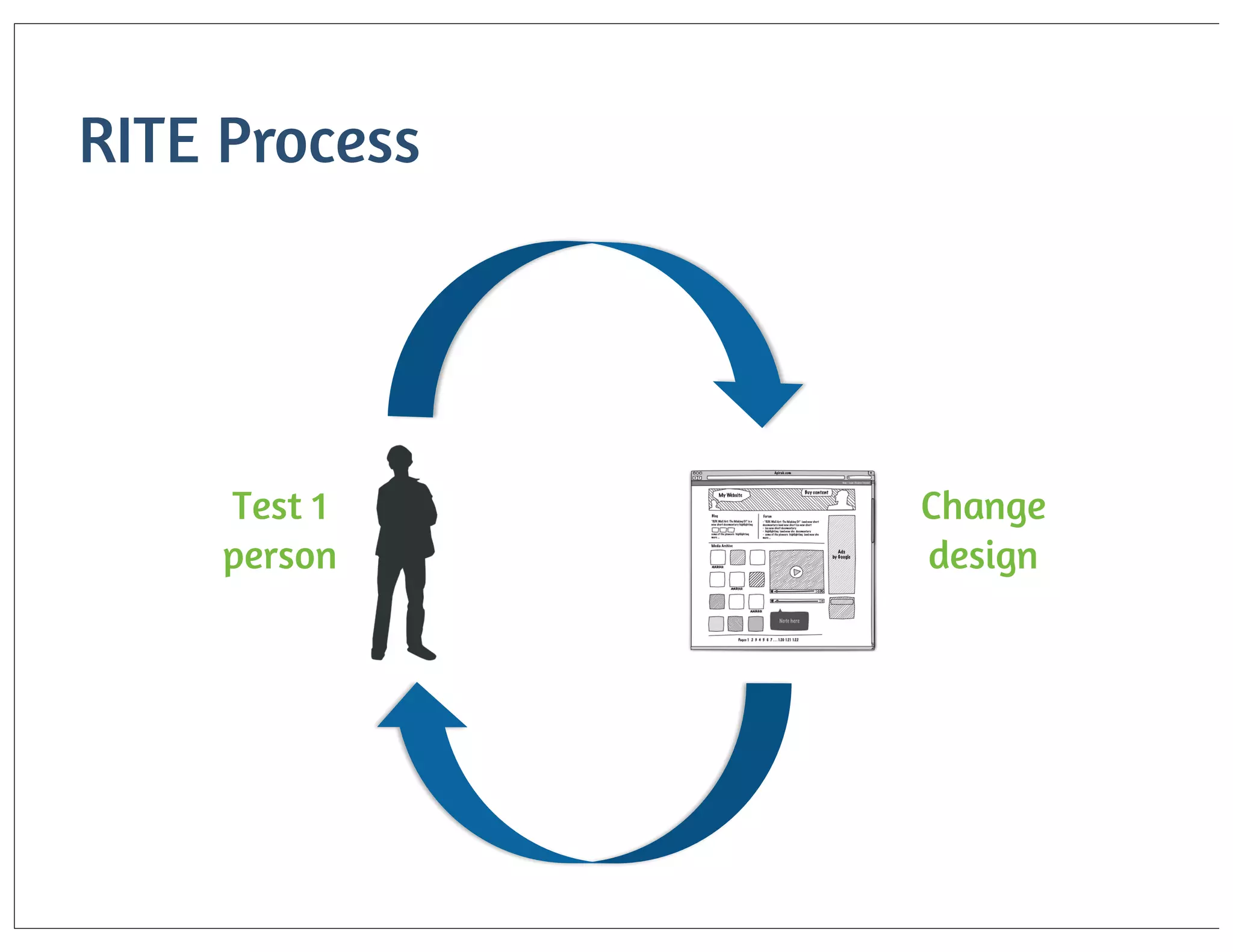 RITE Process

Test 1
person

Change
design

 