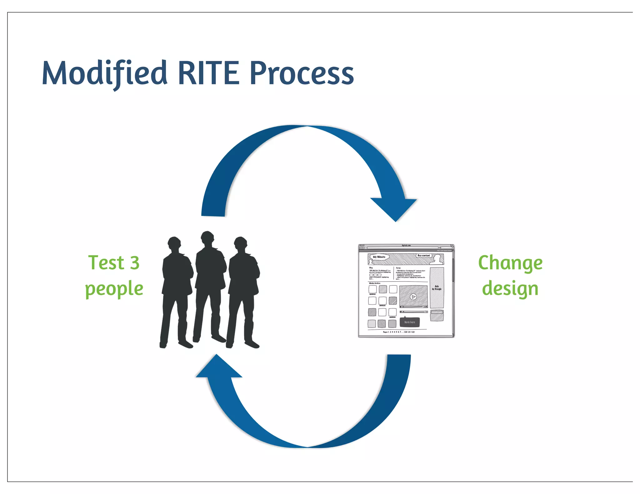 Modified RITE Process

Test 3
people

Change
design

 