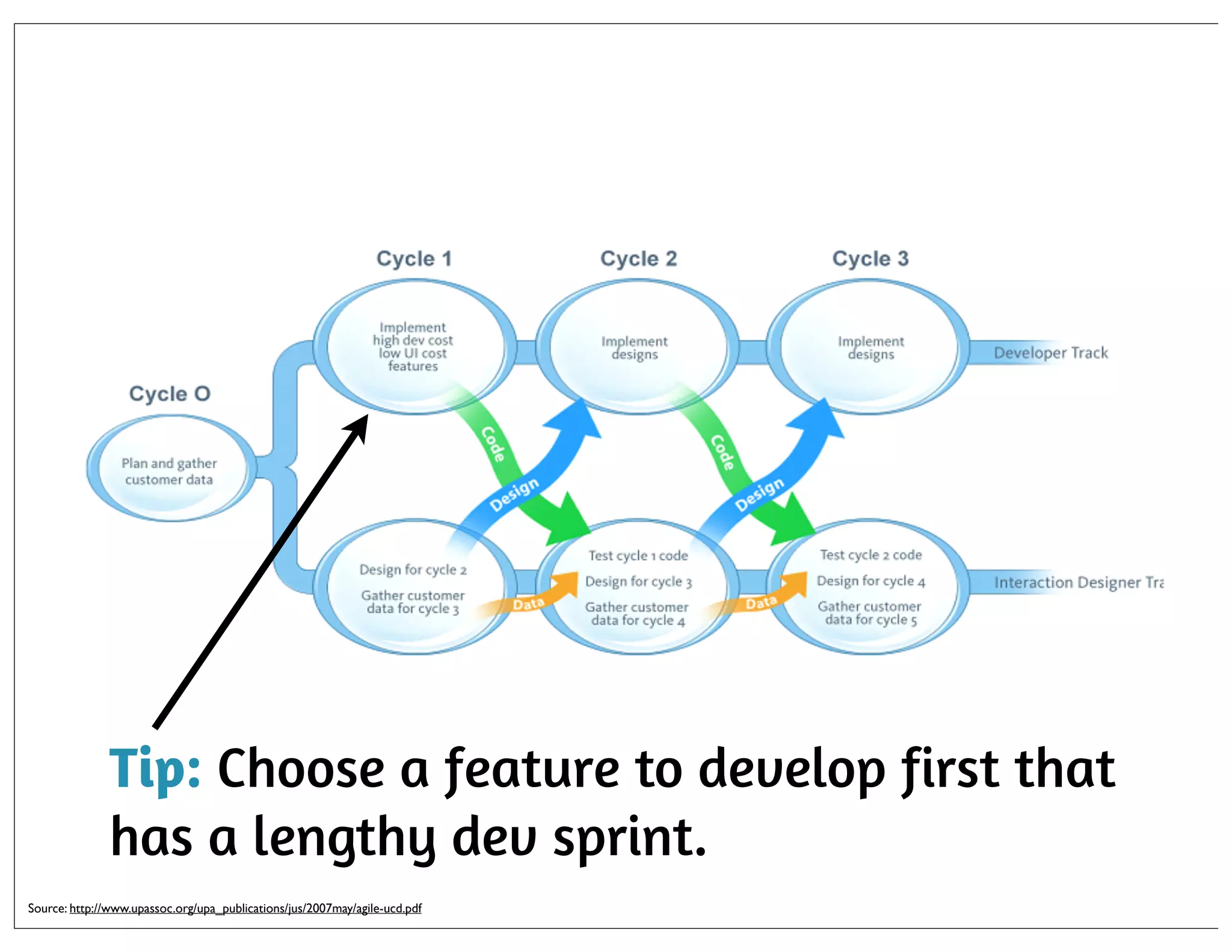 Tip: Choose a feature to develop first that
has a lengthy dev sprint.
Source: http://www.upassoc.org/upa_publications/jus/2007may/agile-ucd.pdf

 