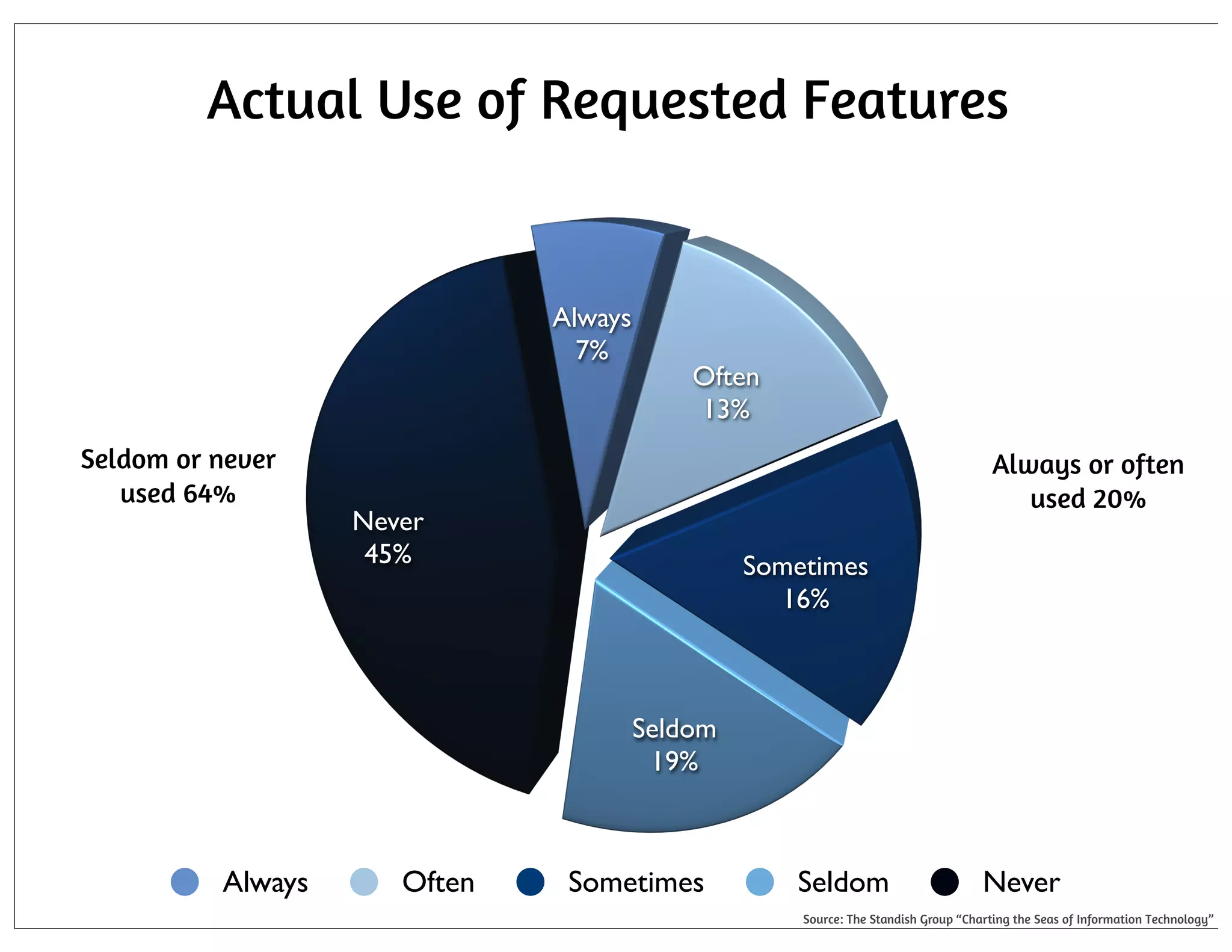 Actual Use of Requested Features

Always
7%

Seldom or never
used 64%

Often
13%
Always or often
used 20%

Never
45%

Sometimes
16%

Seldom
19%

Always

Often

Sometimes

Seldom

Never

Source: The Standish Group “Charting the Seas of Information Technology”

 