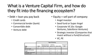 What is a Venture Capital Firm, and how do
they fit into the financing ecosystem?
• Debt = loan you pay back
• Credit card...