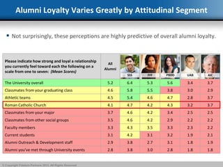 © Copyright Fidelum Partners 2013. All Rights Reserved
Alumni Loyalty Varies Greatly by Attitudinal Segment
 Not surprisi...