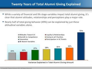 © Copyright Fidelum Partners 2013. All Rights Reserved
Twenty Years of Total Alumni Giving Explained
 While a variety of ...