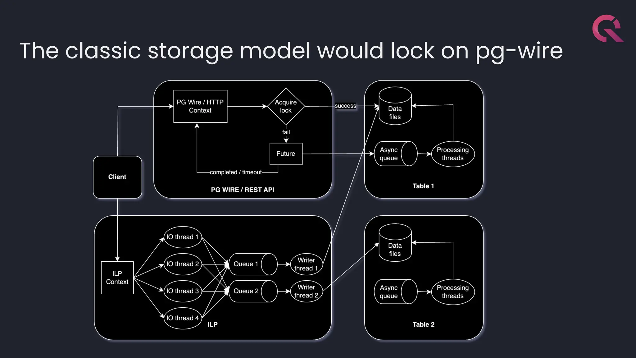 The classic storage model would lock on pg-wire
 
