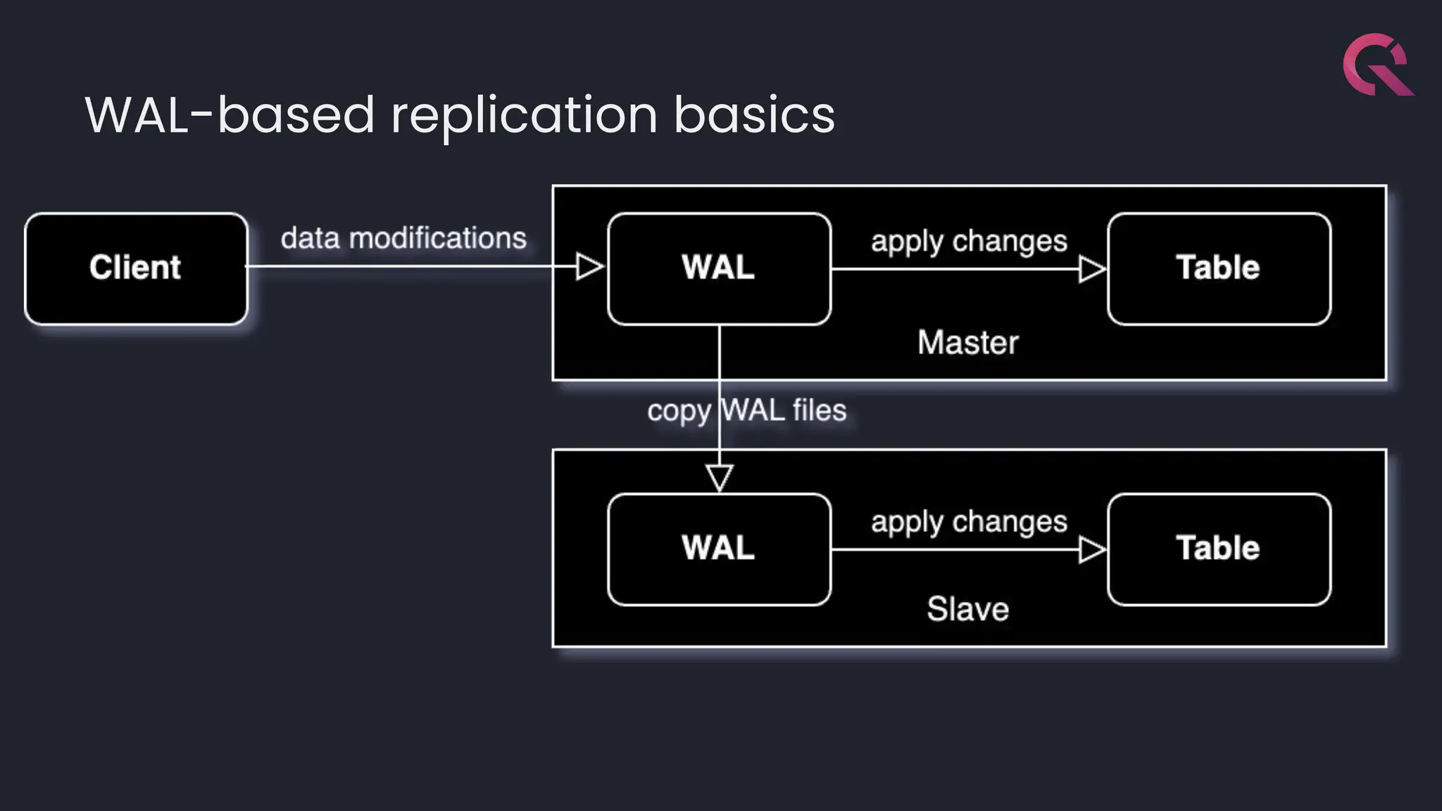 WAL-based replication basics
 