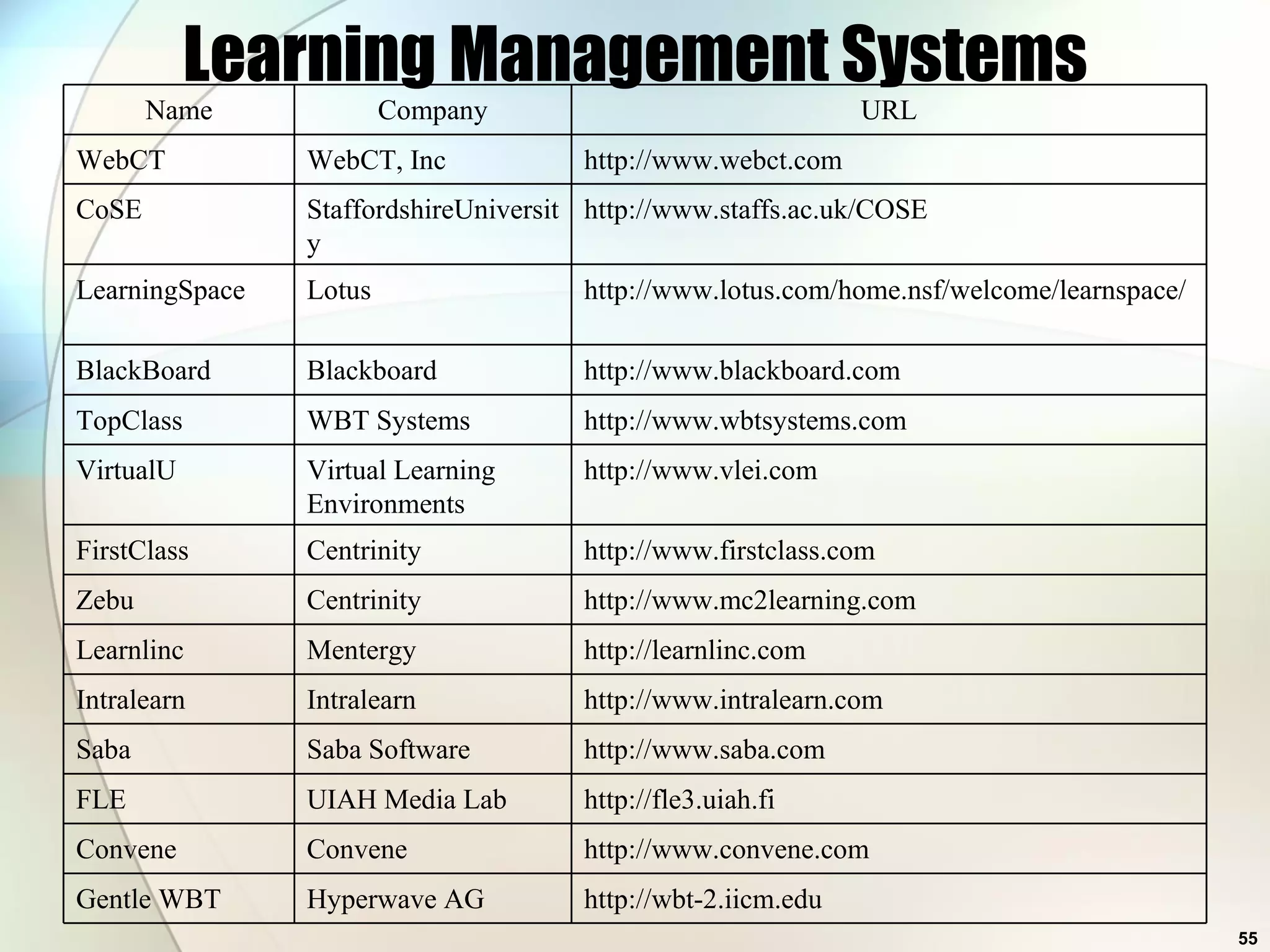 Learning Management Systems Name Company URL WebCT WebCT, Inc http://www.webct.com CoSE StaffordshireUniversity http://www.staffs.ac.uk/COSE LearningSpace Lotus http://www.lotus.com/home.nsf/welcome/learnspace/ BlackBoard Blackboard http://www.blackboard.com TopClass WBT Systems http://www.wbtsystems.com VirtualU Virtual Learning Environments http://www.vlei.com FirstClass Centrinity http://www.firstclass.com Zebu Centrinity http://www.mc2learning.com Learnlinc Mentergy http://learnlinc.com Intralearn Intralearn http://www.intralearn.com Saba Saba Software http://www.saba.com FLE UIAH Media Lab http://fle3.uiah.fi Convene Convene http://www.convene.com Gentle WBT Hyperwave AG http://wbt-2.iicm.edu 