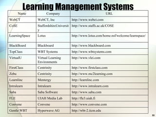 Learning Management Systems Name Company URL WebCT WebCT, Inc http://www.webct.com CoSE StaffordshireUniversity http://www.staffs.ac.uk/COSE LearningSpace Lotus http://www.lotus.com/home.nsf/welcome/learnspace/ BlackBoard Blackboard http://www.blackboard.com TopClass WBT Systems http://www.wbtsystems.com VirtualU Virtual Learning Environments http://www.vlei.com FirstClass Centrinity http://www.firstclass.com Zebu Centrinity http://www.mc2learning.com Learnlinc Mentergy http://learnlinc.com Intralearn Intralearn http://www.intralearn.com Saba Saba Software http://www.saba.com FLE UIAH Media Lab http://fle3.uiah.fi Convene Convene http://www.convene.com Gentle WBT Hyperwave AG http://wbt-2.iicm.edu 