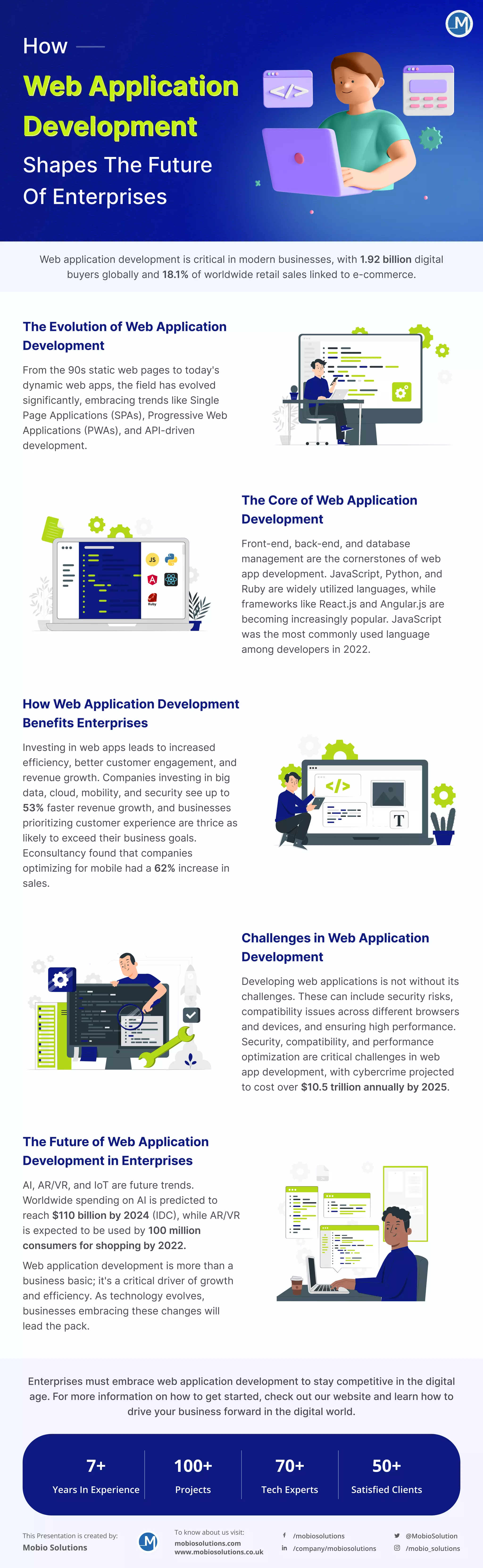 Web Application
Development
The Evolution of Web Application
Development
From the 90s static web pages to today's
dynamic web apps, the field has evolved
significantly, embracing trends like Single
Page Applications (SPAs), Progressive Web
Applications (PWAs), and API-driven
development.
The Core of Web Application
Development
Front-end, back-end, and database
management are the cornerstones of web
app development. JavaScript, Python, and
Ruby are widely utilized languages, while
frameworks like React.js and Angular.js are
becoming increasingly popular. JavaScript
was the most commonly used language
among developers in 2022.
How Web Application Development
Benefits Enterprises
Investing in web apps leads to increased
efficiency, better customer engagement, and
revenue growth. Companies investing in big
data, cloud, mobility, and security see up to
53% faster revenue growth, and businesses
prioritizing customer experience are thrice as
likely to exceed their business goals.
Econsultancy found that companies
optimizing for mobile had a 62% increase in
sales.
Challenges in Web Application
Development
Developing web applications is not without its
challenges. These can include security risks,
compatibility issues across different browsers
and devices, and ensuring high performance.
Security, compatibility, and performance
optimization are critical challenges in web
app development, with cybercrime projected
to cost over $10.5 trillion annually by 2025.
The Future of Web Application
Development in Enterprises
AI, AR/VR, and IoT are future trends.
Worldwide spending on AI is predicted to
reach $110 billion by 2024 (IDC), while AR/VR
is expected to be used by 100 million
consumers for shopping by 2022.
Web application development is more than a
business basic; it's a critical driver of growth
and efficiency. As technology evolves,
businesses embracing these changes will
lead the pack.
Web application development is critical in modern businesses, with 1.92 billion digital
buyers globally and 18.1% of worldwide retail sales linked to e-commerce.
This Presentation is created by:
Mobio Solutions
To know about us visit:
mobiosolutions.com
www.mobiosolutions.co.uk
/mobiosolutions
/company/mobiosolutions
@MobioSolution
/mobio_solutions
Enterprises must embrace web application development to stay competitive in the digital
age. For more information on how to get started, check out our website and learn how to
drive your business forward in the digital world.
7+
Years In Experience
100+
Projects
70+
Tech Experts
50+
Satisfied Clients
How
Shapes The Future
Of Enterprises
Web Application
Development
 
