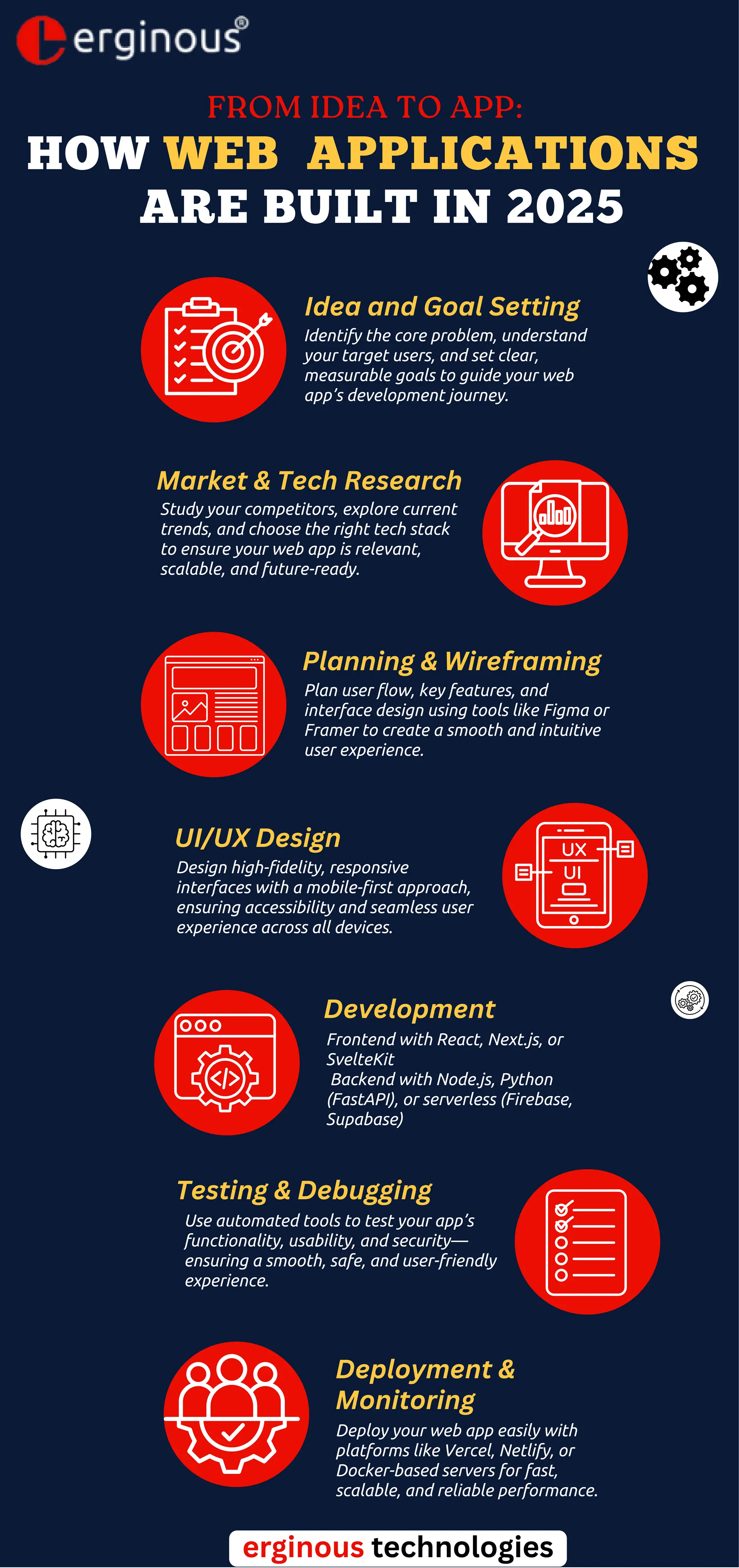 Development
HOW WEB APPLICATIONS
ARE BUILT IN 2025
Idea and Goal Setting
Identify the core problem, understand
your target users, and set clear,
measurable goals to guide your web
app’s development journey.
Market & Tech Research
Study your competitors, explore current
trends, and choose the right tech stack
to ensure your web app is relevant,
scalable, and future-ready.
Plan user flow, key features, and
interface design using tools like Figma or
Framer to create a smooth and intuitive
user experience.
UI/UX Design
Design high-fidelity, responsive
interfaces with a mobile-first approach,
ensuring accessibility and seamless user
experience across all devices.
Frontend with React, Next.js, or
SvelteKit
Backend with Node.js, Python
(FastAPI), or serverless (Firebase,
Supabase)
Testing & Debugging
Use automated tools to test your app’s
functionality, usability, and security—
ensuring a smooth, safe, and user-friendly
experience.
FROM IDEA TO APP:
Deployment &
Monitoring
Deploy your web app easily with
platforms like Vercel, Netlify, or
Docker-based servers for fast,
scalable, and reliable performance.
Planning & Wireframing
erginous technologies