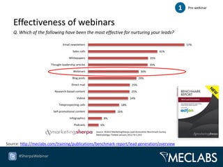 1   Pre-webinar



   Effectiveness of webinars
   Q. Which of the following have been the most effective for nurturing your leads?

                                 Email newsletters                                                                          57%

                                         Sales calls                                                           41%

                                      Whitepapers                                                     35%

                        Thought leadership articles                                                   35%

                                         Webinars                                             30%

                                        Blog posts                                          29%

                                        Direct mail                                   25%

                          Research-based content                                      25%

                                            Videos                                   24%

                              Teleprospecting calls                          18%

                         Self-promotional content                        16%

                                      Infographics           8%

                                          Podcasts        6%

                                                       Source: ©2012 MarketingSherpa Lead Generation Benchmark Survey
                                                       Methodology: Fielded January 2012, N=1,915


Source: http://meclabs.com/training/publications/benchmark-report/lead-generation/overview

      #SherpaWebinar
 