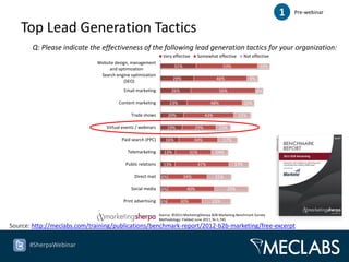 1   Pre-webinar


   Top Lead Generation Tactics
       Q: Please indicate the effectiveness of the following lead generation tactics for your organization:
                                                               Very effective      Somewhat effective          Not effective
                             Website design, management
                                                                      31%                          53%                  10%
                                  and optimization
                              Search engine optimization
                                                                     29%                      46%                 9%
                                          (SEO)
                                         Email marketing            26%                           56%                  6%

                                       Content marketing           23%                      48%                10%

                                             Trade shows           20%                  43%               15%

                                 Virtual events / webinars         19%            29%             13%

                                        Paid search (PPC)       16%               34%              17%

                                           Telemarketing       13%              31%           14%

                                          Public relations     13%                    47%                17%

                                               Direct mail    6%            34%               21%

                                             Social media     6%             40%                    29%

                                         Print advertising   6%           30%               25%

                                                             Source: ©2011 MarketingSherpa B2B Marketing Benchmark Survey
                                                             Methodology: Fielded June 2011, N=1,745
Source: http://meclabs.com/training/publications/benchmark-report/2012-b2b-marketing/free-excerpt

      #SherpaWebinar
 