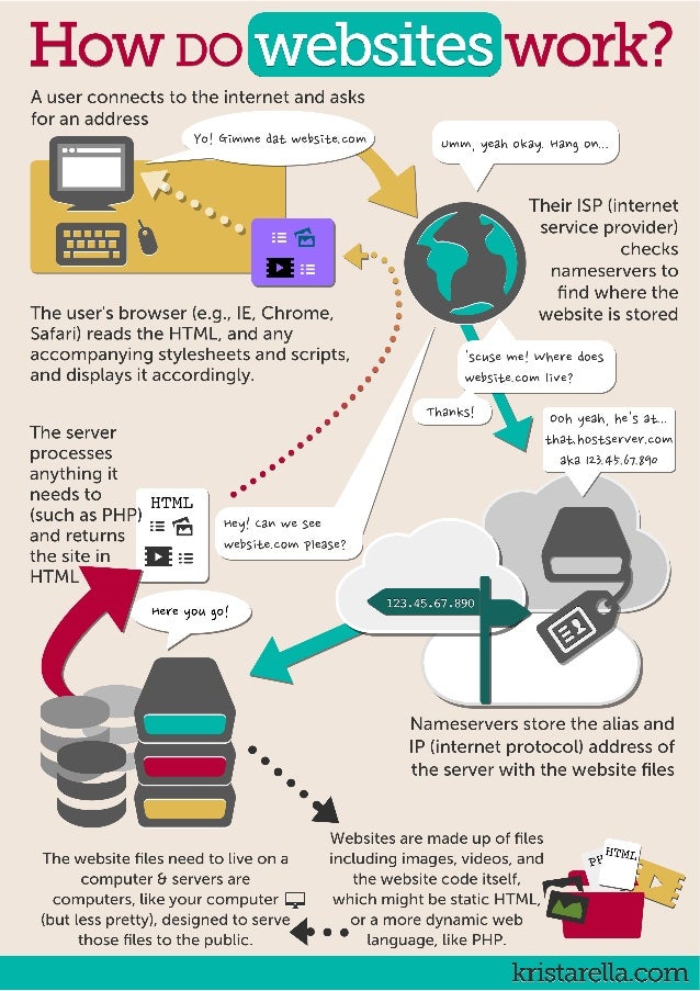 how websites work