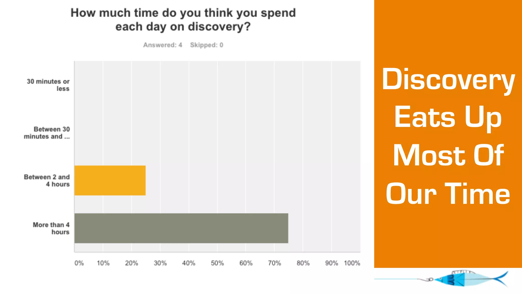Discovery 
Eats Up 
Most Of 
Our Time 
 