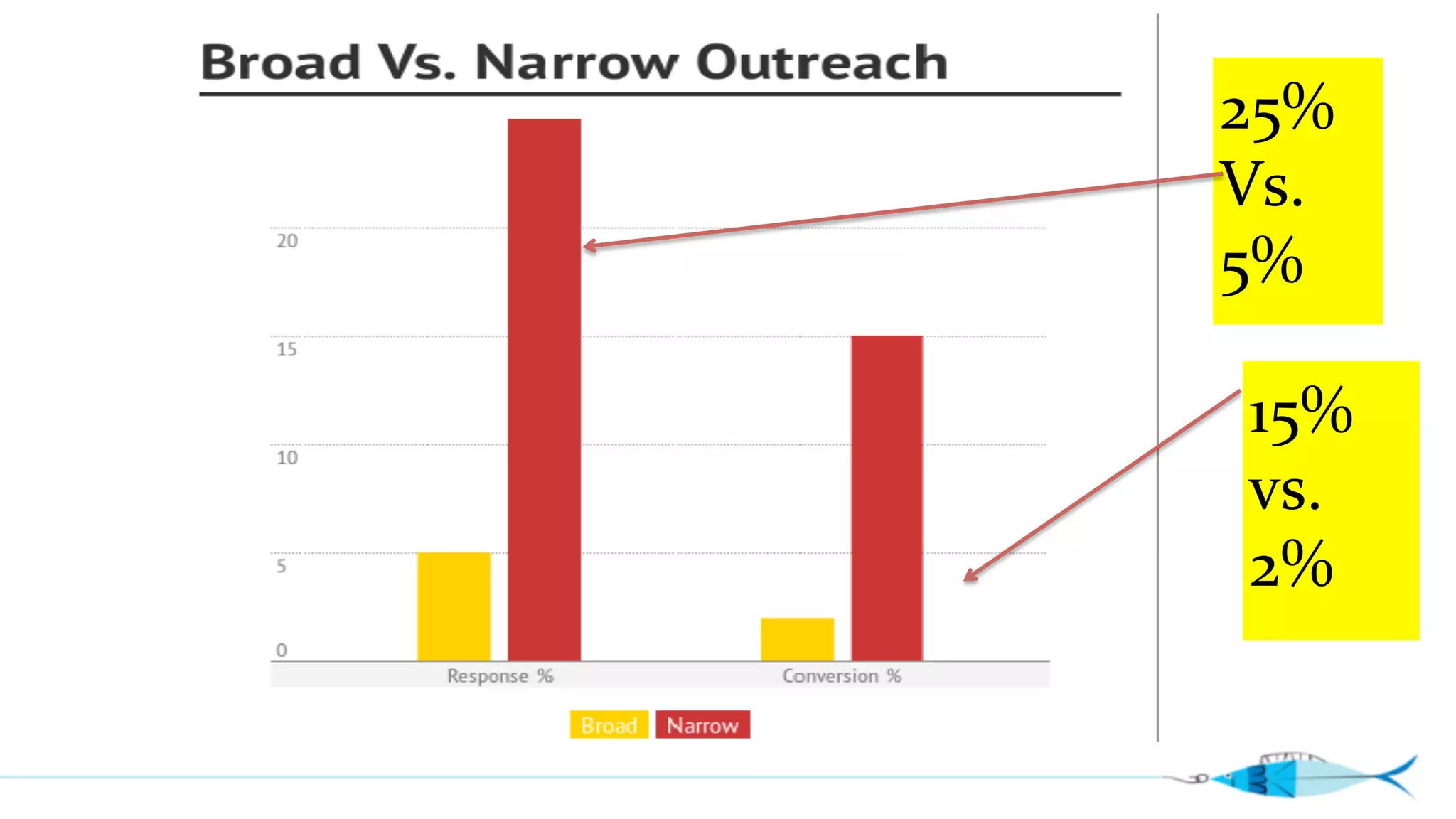 25% 
Vs. 
5% 
15% 
vs. 
2% 
 