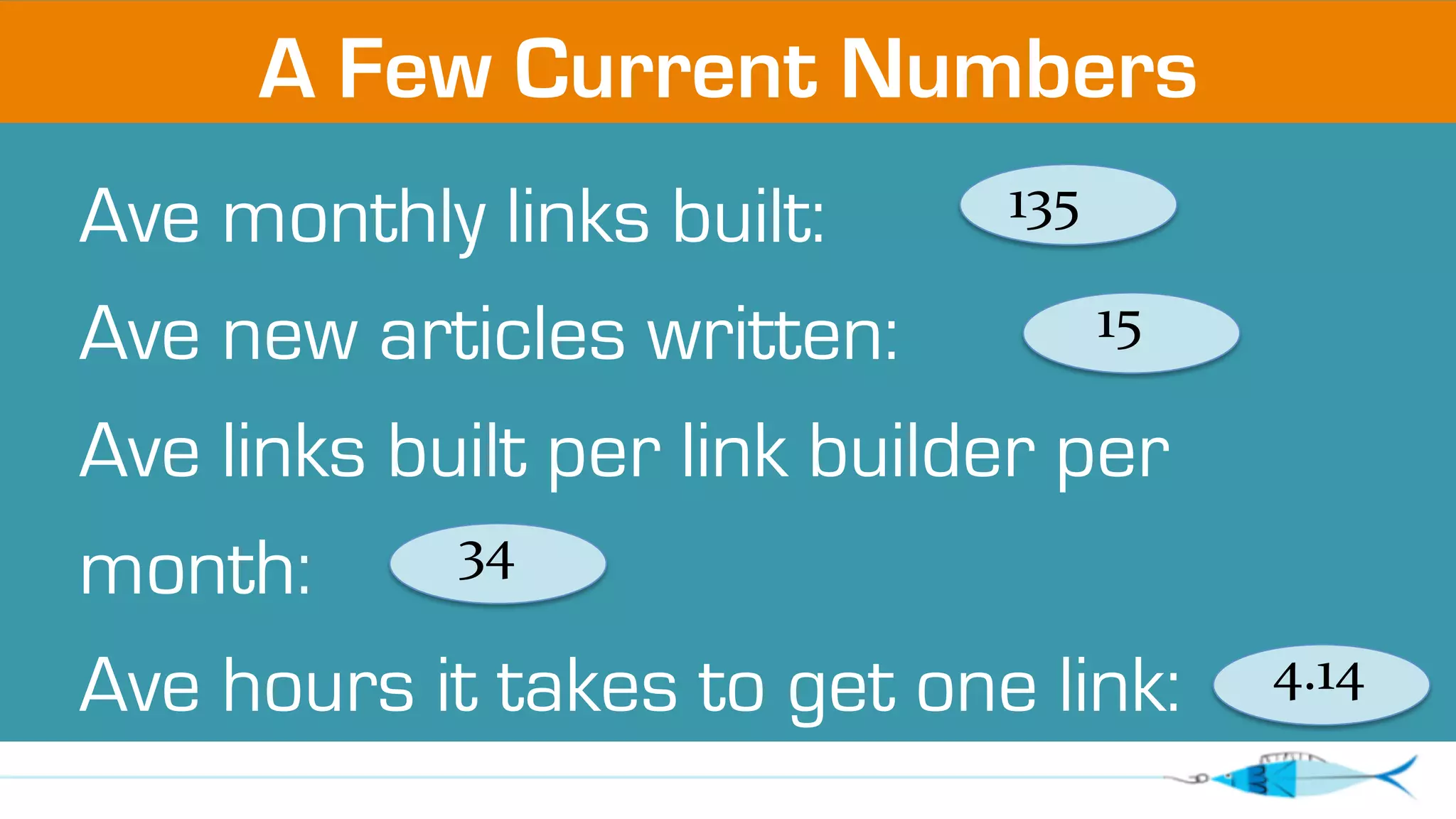 A Few Current Numbers 
135 
Ave monthly links built: 
Ave new articles written: 
15 
Ave links built per link builder per 
month: 
34 
Ave hours it takes to get one link: 
4.14 
 