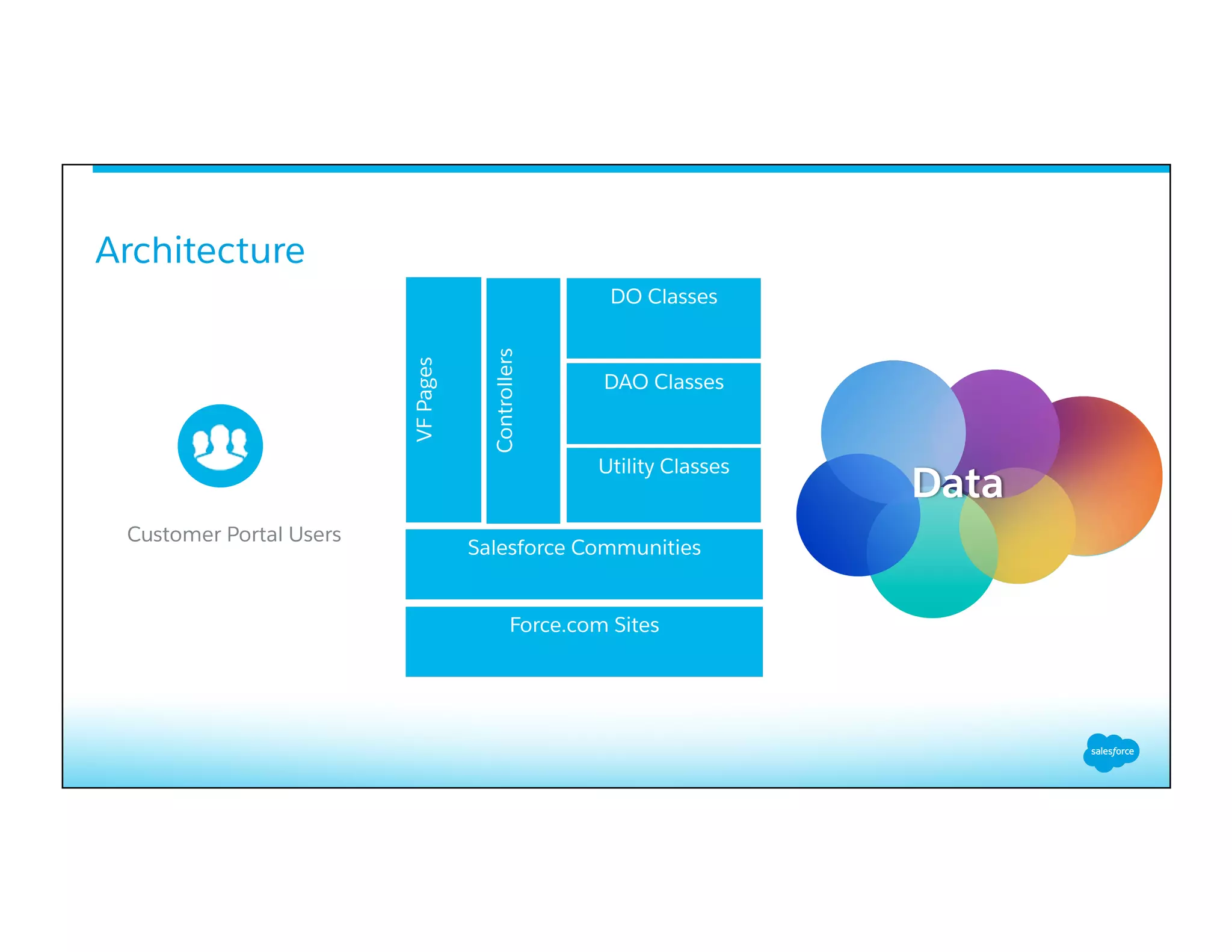 Architecture
​ 
Force.com Sites
Salesforce Communities
VFPages
Controllers
Utility Classes
DAO Classes
DO Classes
Customer Portal Users
Data
 