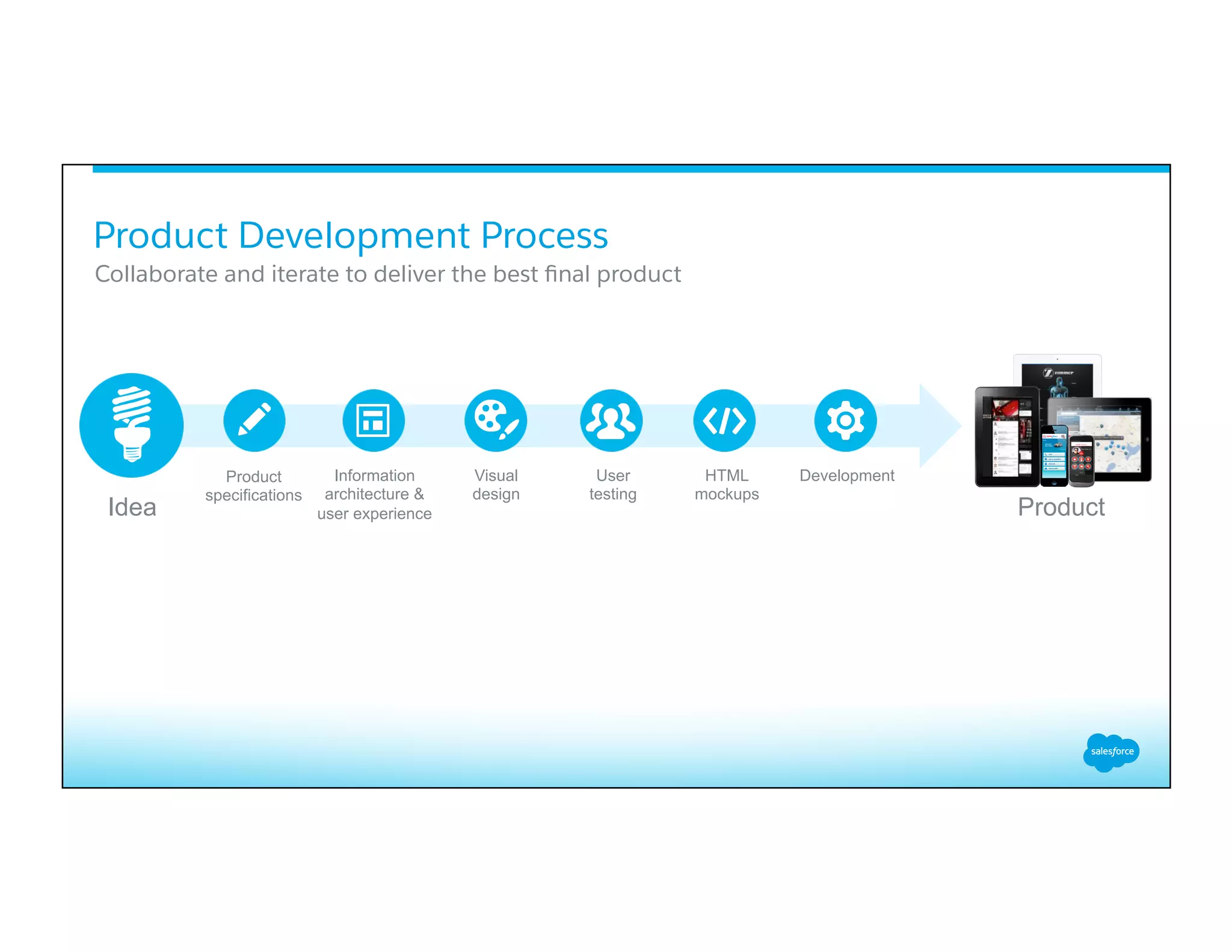 Product Development Process
Idea
Product
specifications
Information
architecture &
user experience
Visual
design
HTML
mockups
DevelopmentUser
testing
Product
Collaborate and iterate to deliver the best ﬁnal product
 