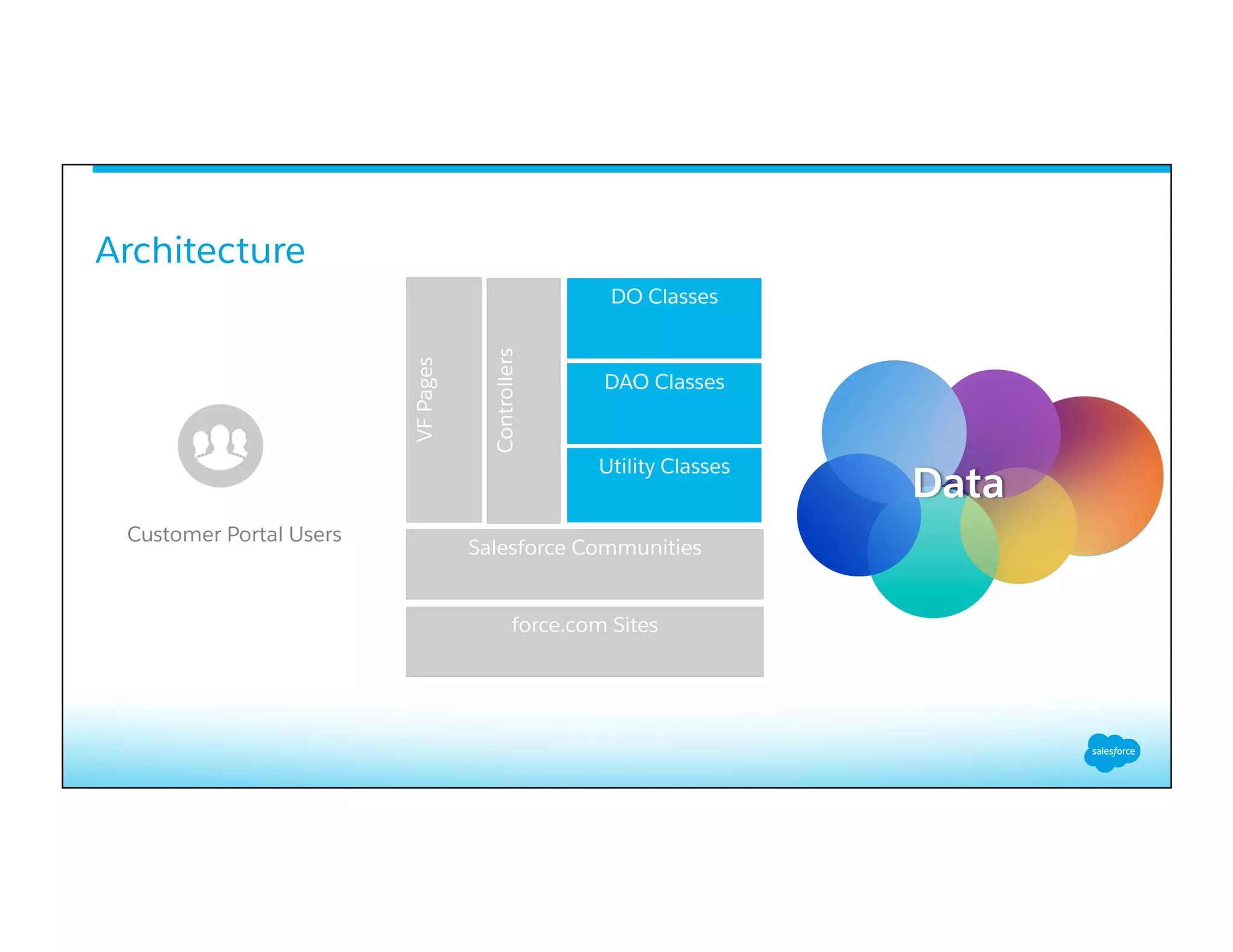 Architecture
​ 
force.com Sites
Salesforce Communities
VFPages
Controllers
Utility Classes
DAO Classes
DO Classes
Customer Portal Users
Data
 