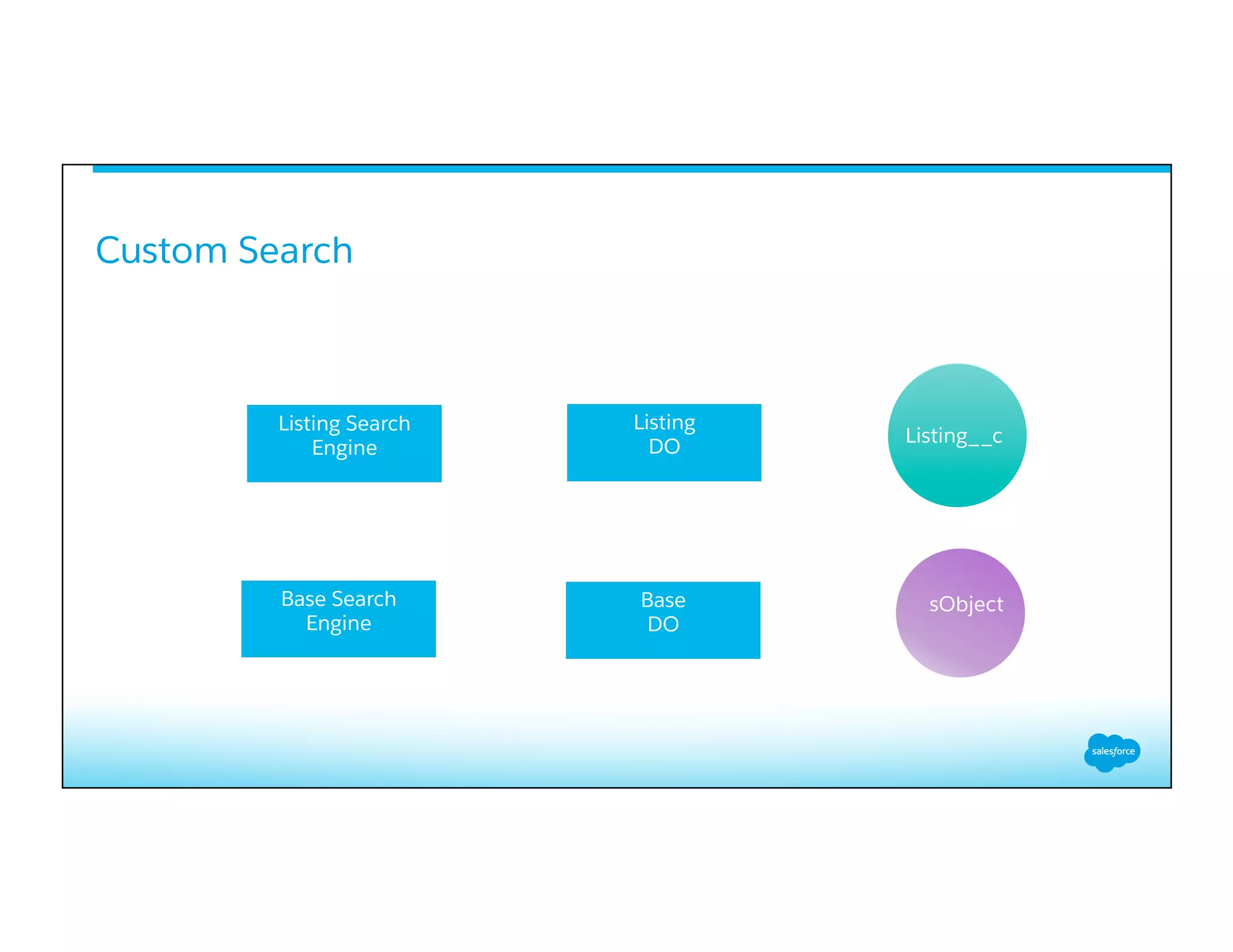 Custom Search
​ 
Listing
DO
Listing__c
Base
DO
Base Search
Engine
Listing Search
Engine
sObject
 