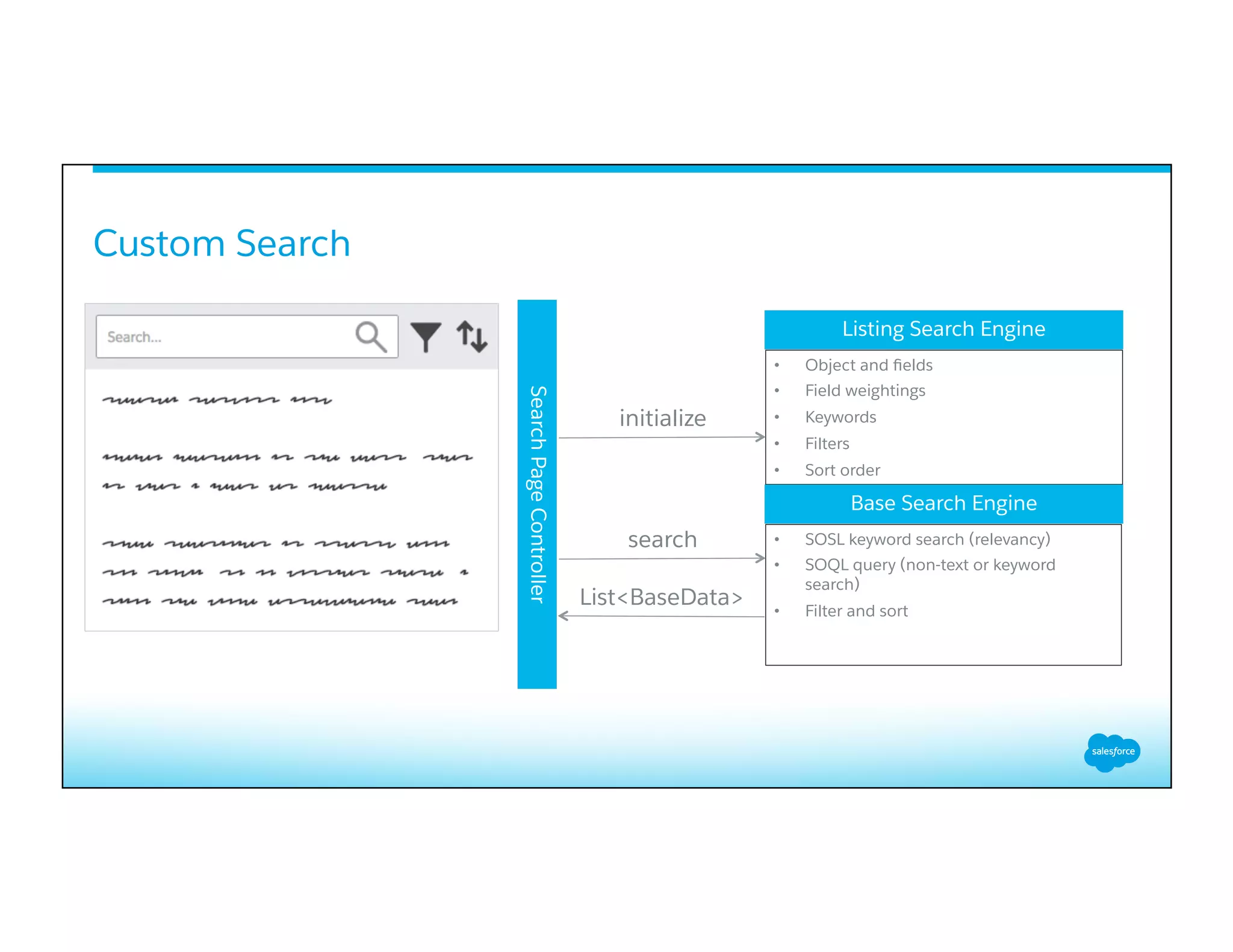 Custom Search
​ 
Listing Search Engine
•  Object and ﬁelds
•  Field weightings
•  Keywords
•  Filters
•  Sort order
Base Search Engine
•  SOSL keyword search (relevancy)
•  SOQL query (non-text or keyword
search)
•  Filter and sort
SearchPageController
initialize
search
List<BaseData>
 
