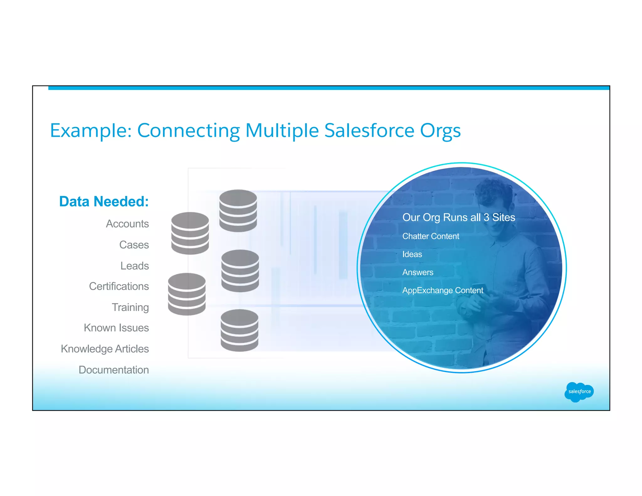 Example: Connecting Multiple Salesforce Orgs
​ 
Salesforce Apps
Our Org Runs all 3 Sites
Chatter Content
Ideas
Answers
AppExchange Content
Data Needed:
Accounts
Cases
Leads
Certifications
Training
Known Issues
Knowledge Articles
Documentation
 