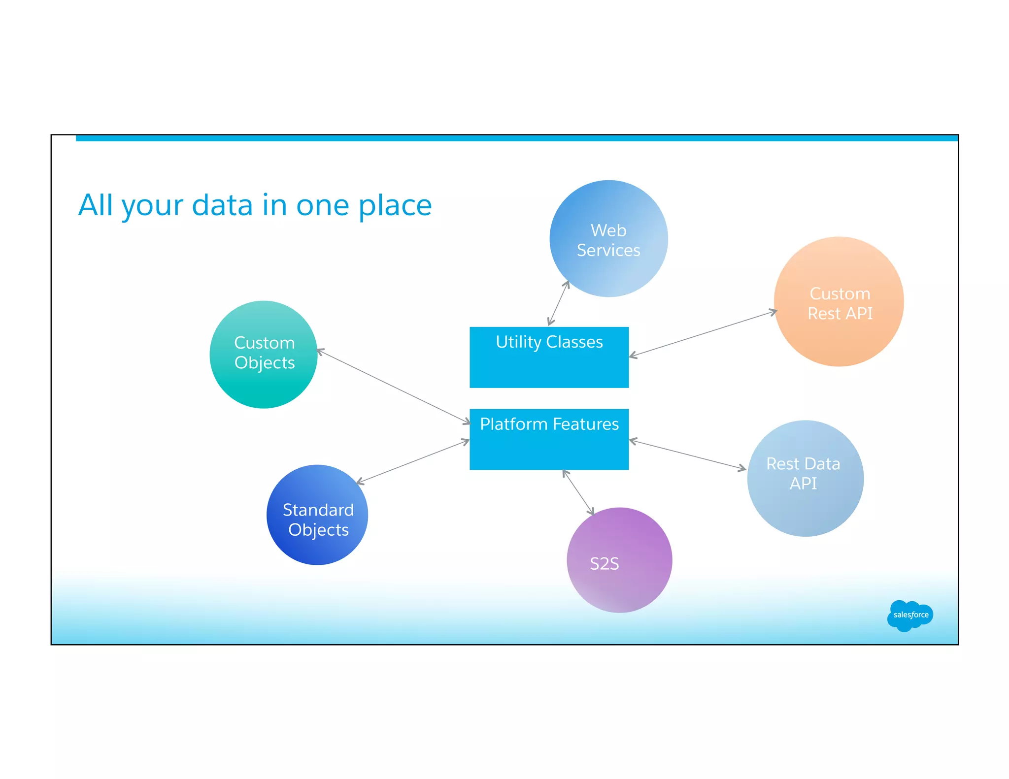 All your data in one place
​ 
Utility Classes
Platform Features
S2S
Rest Data
API
Custom
Rest API
Standard
Objects
Custom
Objects
Web
Services
 