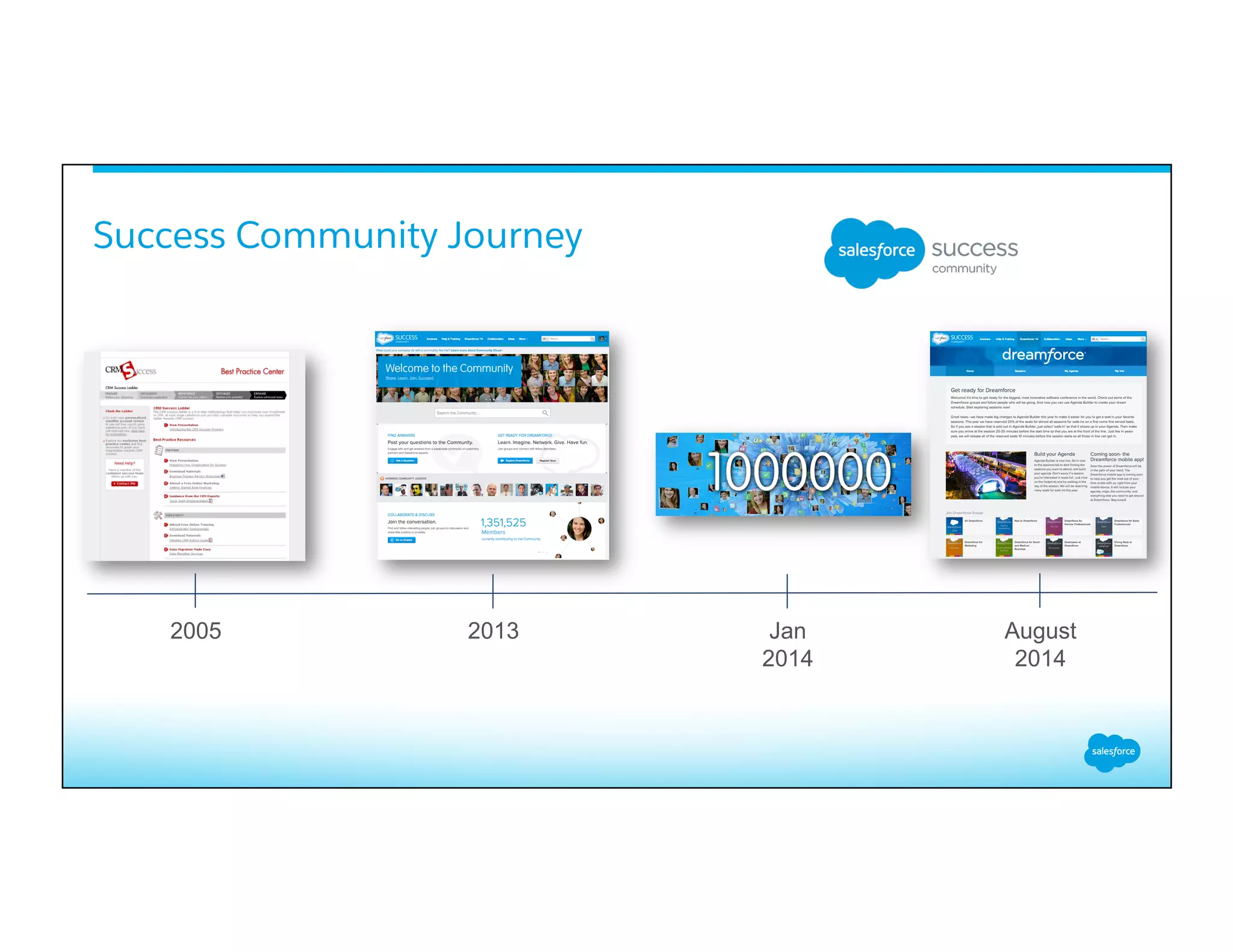 Success Community Journey
2005 2013 Jan
2014
August
2014
 