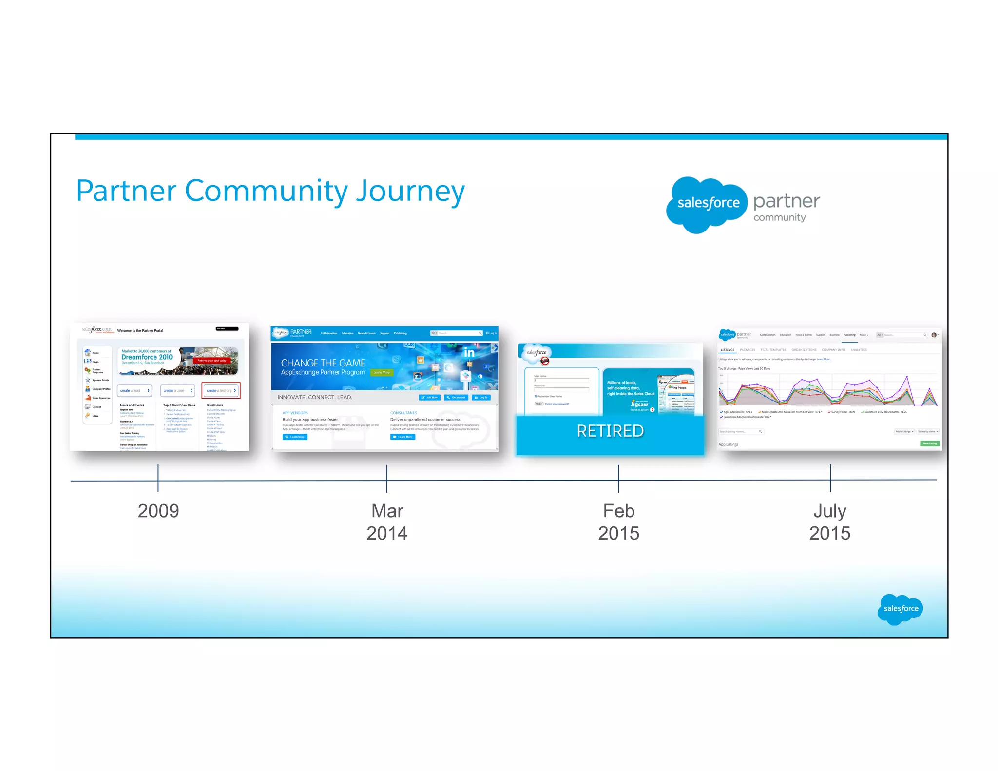 Partner Community Journey
2009 Mar
2014
Feb
2015
July
2015
RETIRED
 