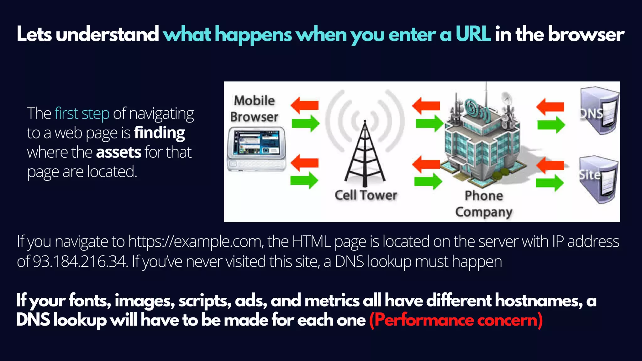 If you navigate to https://example.com, the HTML page is located on the server with IP address
of 93.184.216.34. If you’ve never visited this site, a DNS lookup must happen
Lets understand what happens when you enter a URL in the browser
The first step of navigating
to a web page is finding
where the assets for that
page are located.
If your fonts, images, scripts, ads, and metrics all have different hostnames, a
DNS lookup will have to be made for each one (Performance concern)
 