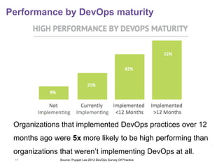 59
Performance by DevOps maturity
Organizations that implemented DevOps practices over 12
months ago were 5x more likely to be high performing than
organizations that weren’t implementing DevOps at all.
Source: Puppet Las 2012 DevOps Survey Of Practice
 