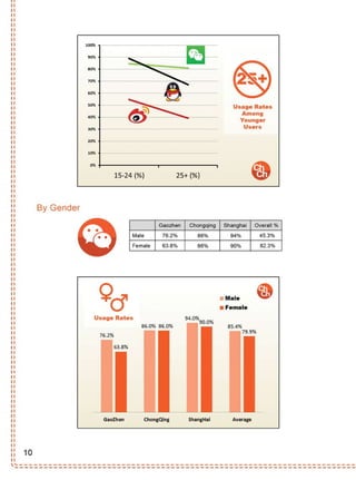 How WeChat is Really Being Used Across China