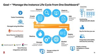 13
Goal ~ “Manage the Instance Life Cycle from One Dashboard”
 