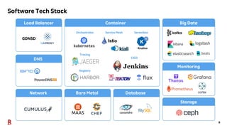 9
Software Tech Stack
 